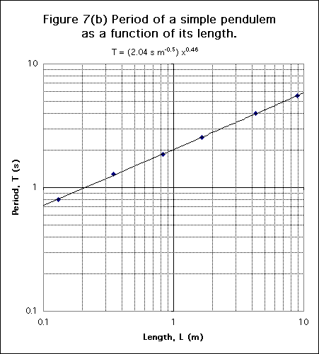 Logarithmic Chart Excel