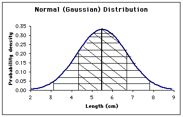 A Gaussian distribution with mean 
plus or minus one and two standard deviations