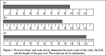 A coarse scale and a fine scale to 
distinguish between ILE and least count